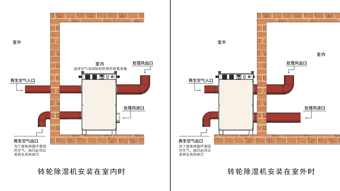 黄片免费视频软件泰：轉輪除濕機就位安裝示意圖